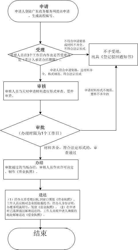 不明確深圳廣告公司注冊前提，深圳公司注冊哪家夠有實力